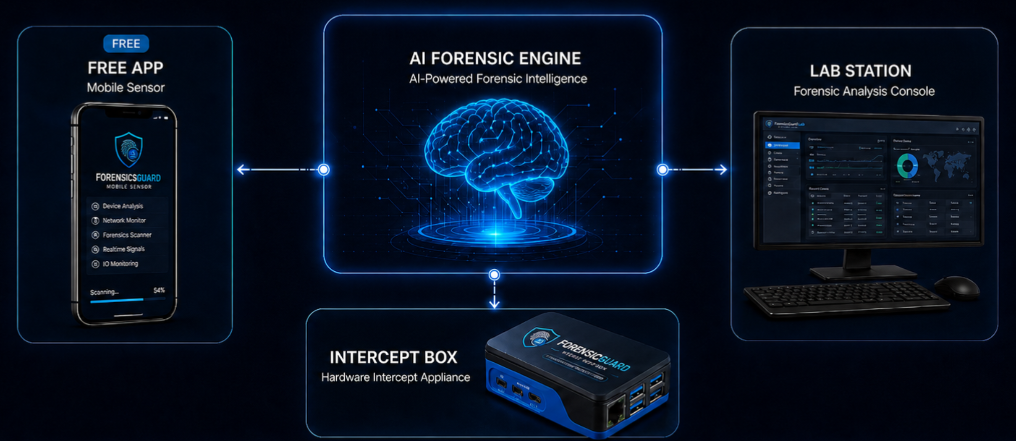 ForensicsGuard ecosystem solution visual